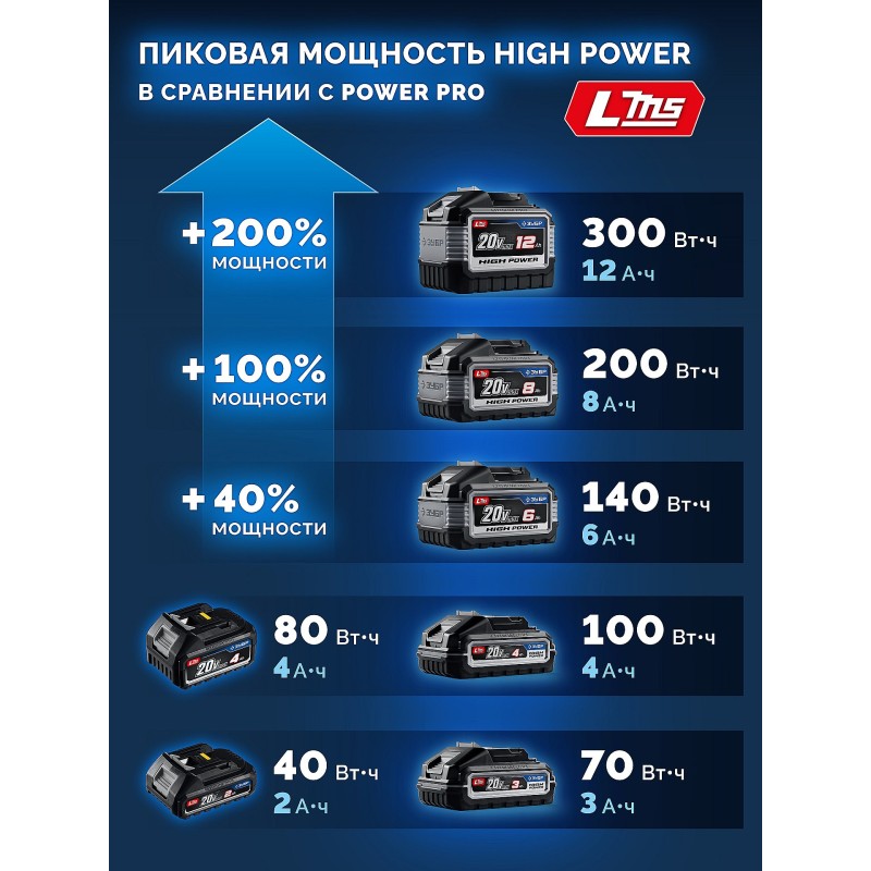 Аккумулятор LMS High Power 20 В, 4.0 Ач Зубр BP-H-20-4