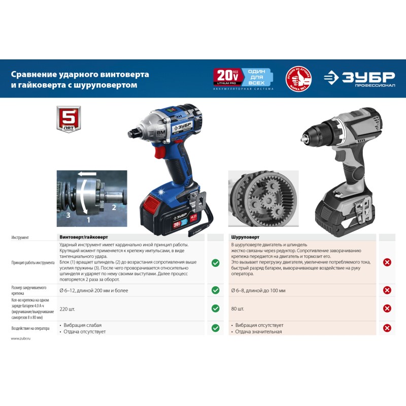 Аккумуляторный бесщеточный винтоверт Зубр GVB-250-42