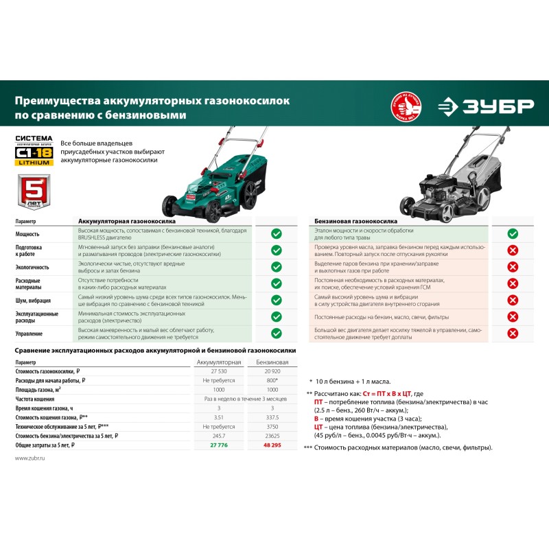 Аккумуляторная газонокосилка Зубр ГКЛ-4336