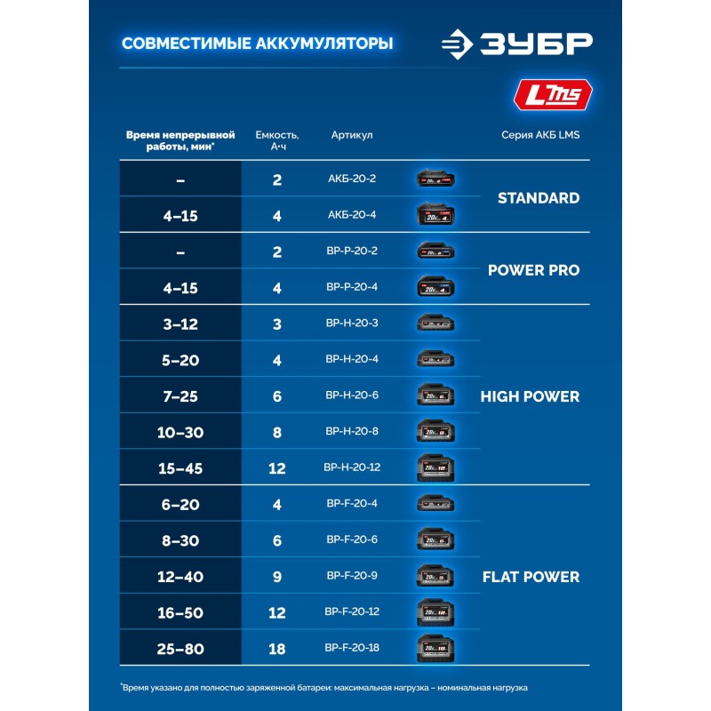 Бесщеточная угловая шлифмашина 20 В, d125 мм, 2 АКБ LMS (4 Ач), сумка Зубр AB-125-1000-42
