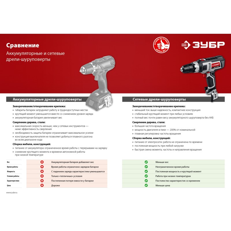 Дрель-шуруповерт сетевая ЗУБР ДШ-М3-500-2 К