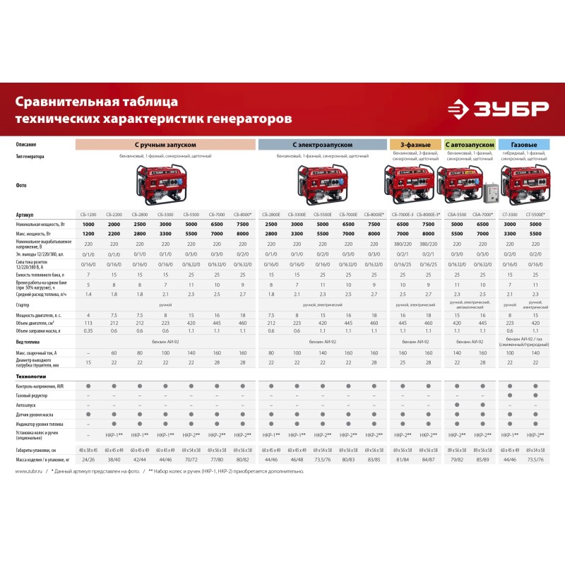 Генератор бензиновый ЗУБР СБ-2800