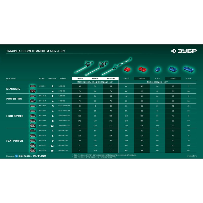 Аккумуляторный бесщеточный кусторез 40 В (2x20В), 610 мм, 2 АКБ LMS (4 Ач) Зубр КРА-4061-42