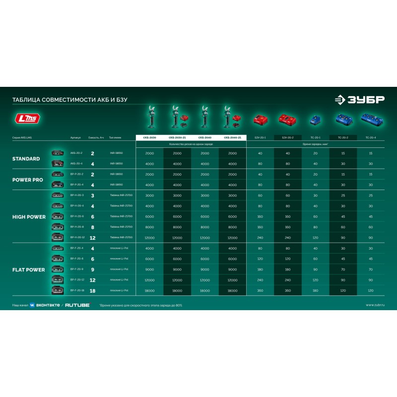 Аккумуляторный секатор 20 В, 40 мм макс. рез, 1 АКБ LMS (2 Ач) Зубр СКБ-2040-21