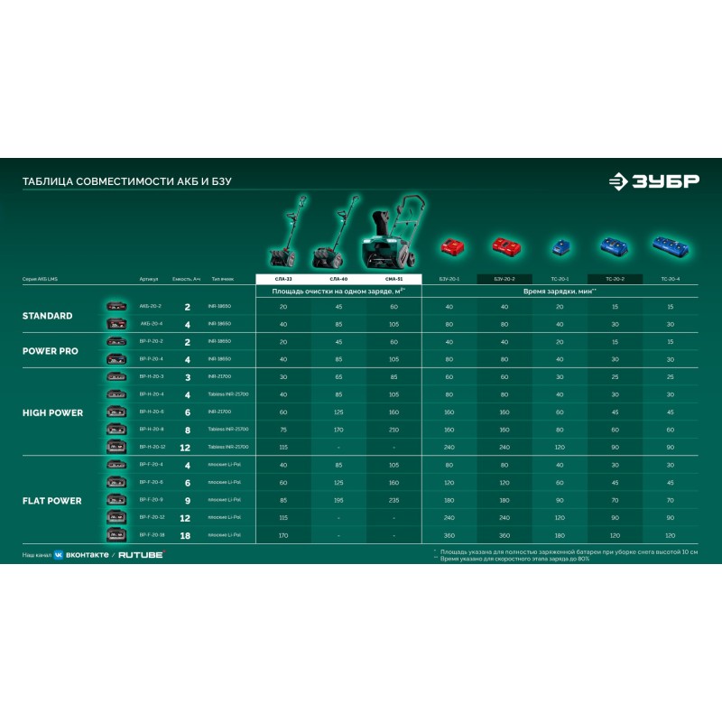 Снегоуборщик аккумуляторный 40В (2x20В), 51 см, 2 АКБ LMS (4 Ач) Зубр СМА-51-42