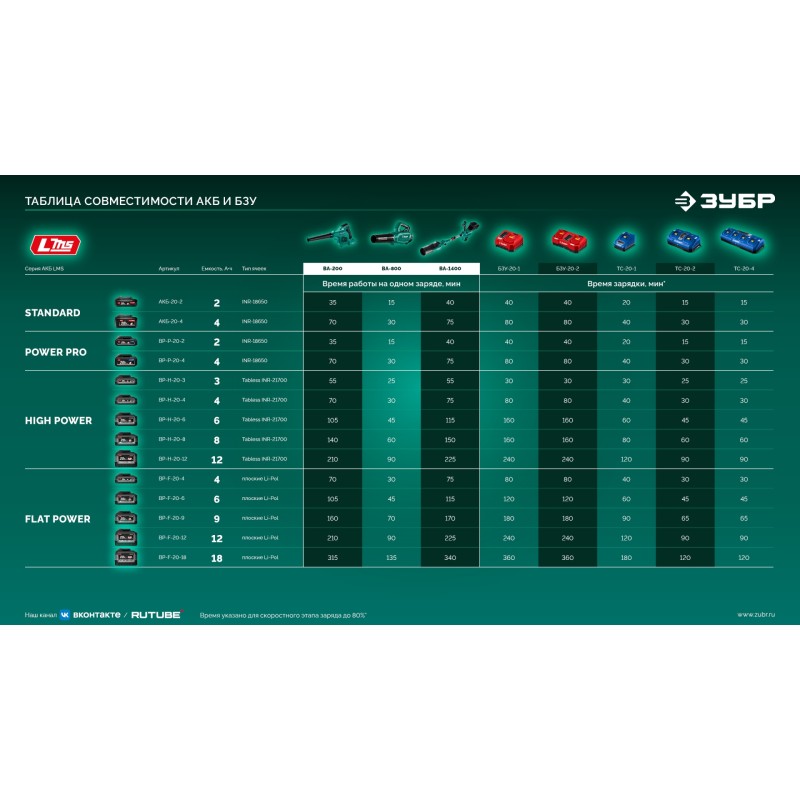 Аккумуляторная воздуходувка 20 В, 800 м3/ч, без АКБ (LMS) Зубр ВА-800