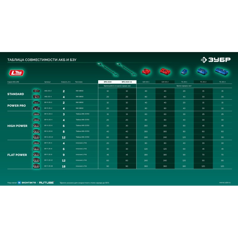 Аккумуляторный высоторез 20 В, 200 мм шина, 1 АКБ LMS (4 Ач) Зубр ВРБ-2020-41