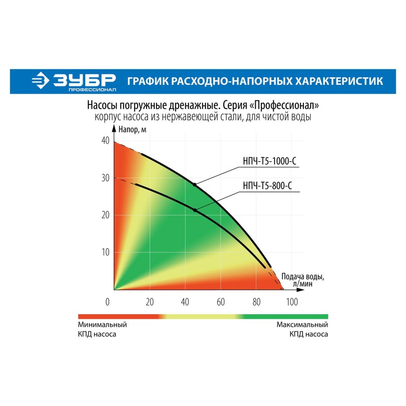 Насос дренажный Зубр НПЧ-Т5-1000-С Насос дренажный Зубр НПЧ-Т5-1000-С