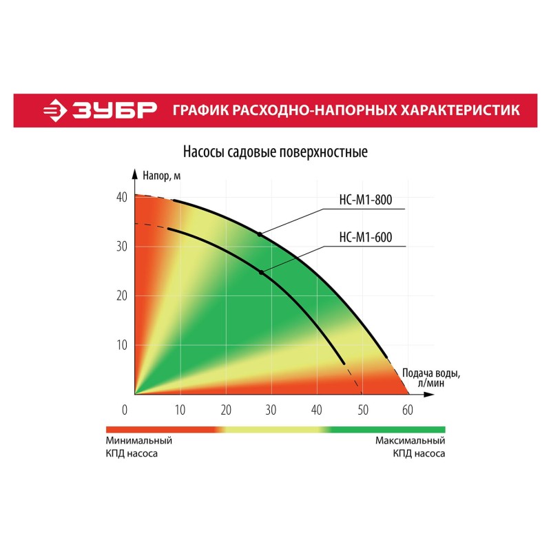 Насос садовый Зубр НС-М1-800