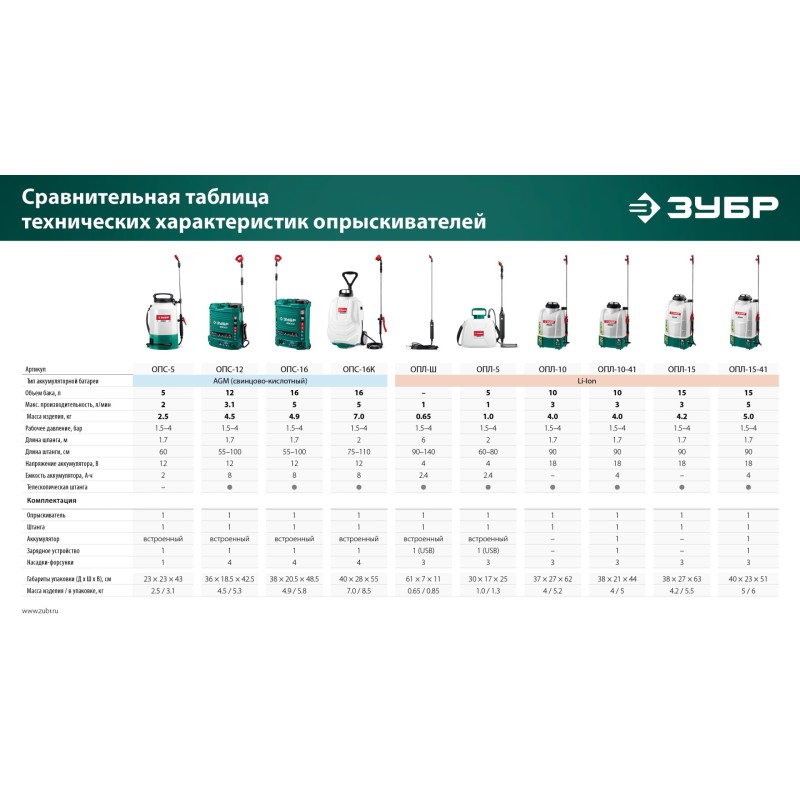 Аккумуляторный опрыскиватель 16 л Зубр ОПС-16К Аккумуляторный опрыскиватель 16 л Зубр ОПС-16К